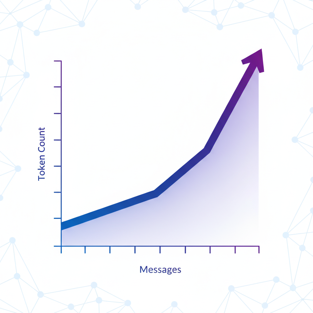 Token usage growing across a long session