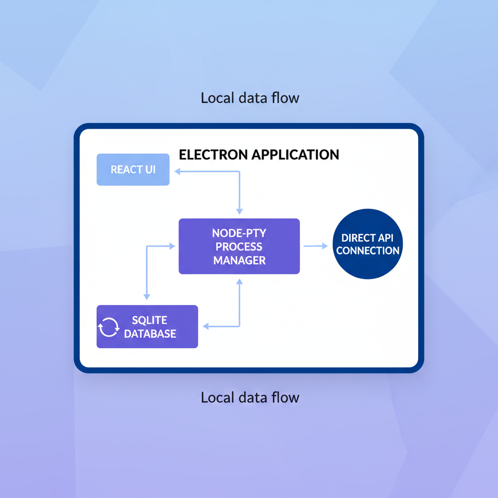 SuperBuilder's local-first architecture diagram