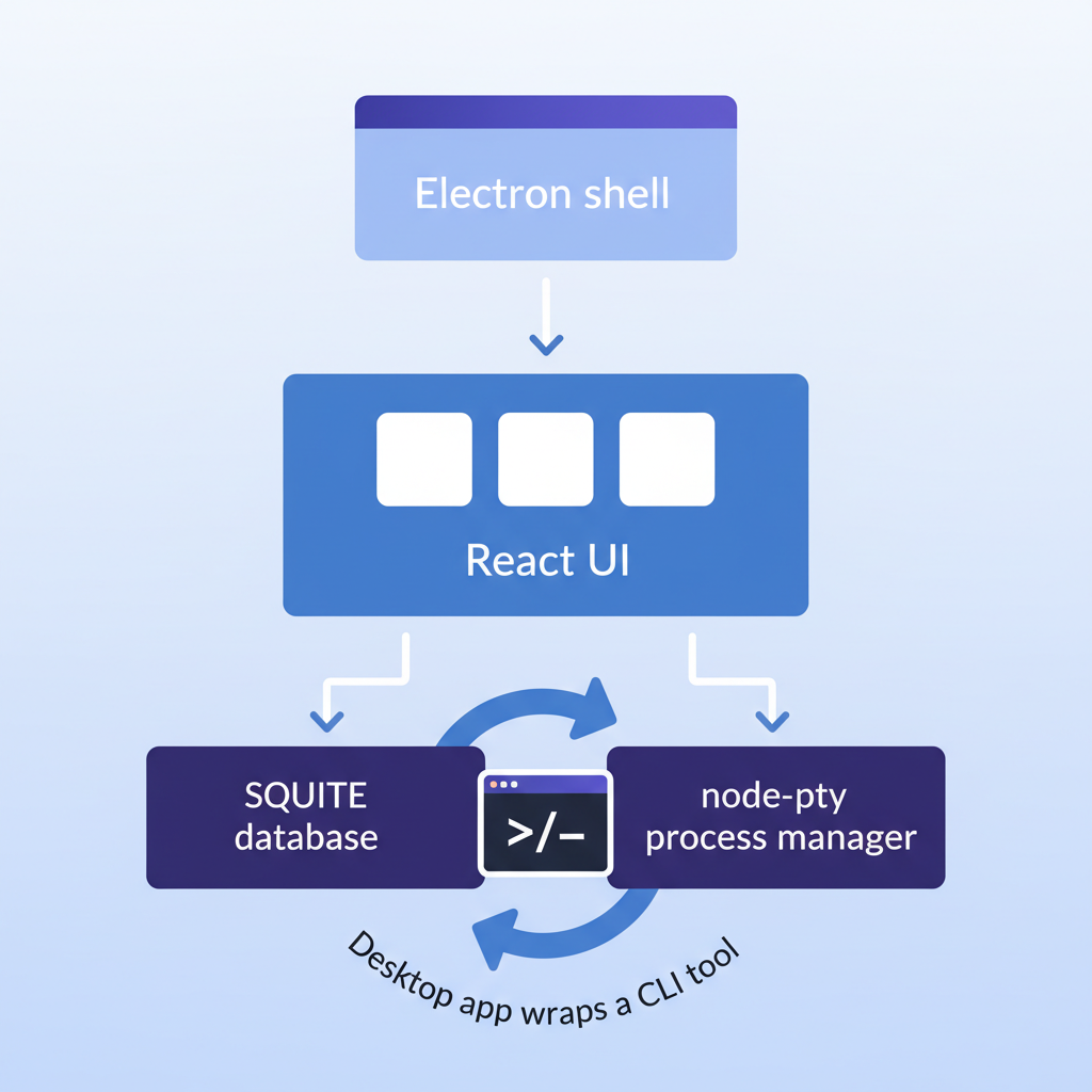 Architecture diagram showing Electron, React, SQLite, and node-pty